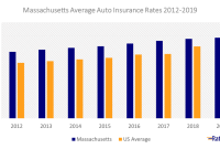 How much is auto insurance in massachusetts